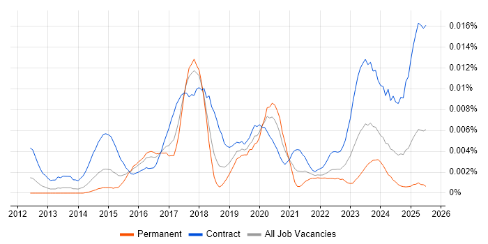 Job vacancy trend for Tableau Specialist in the UK