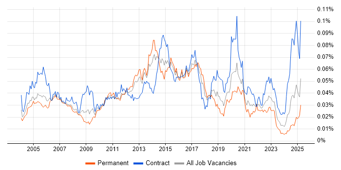 Job vacancy trend for TACACS in the UK Job vacancy trend for TACACS in the UK