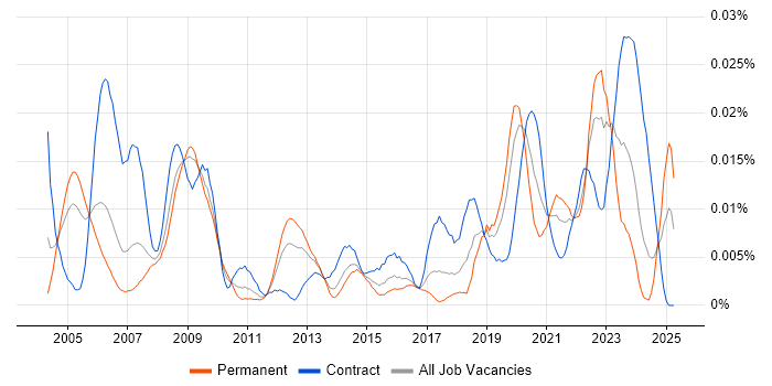 Job vacancy trend for Tactical Data Link in the UK Job vacancy trend for Tactical Data Link in the UK