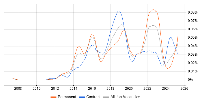 Job vacancy trend for Tag Management in the UK Job vacancy trend for Tag Management in the UK