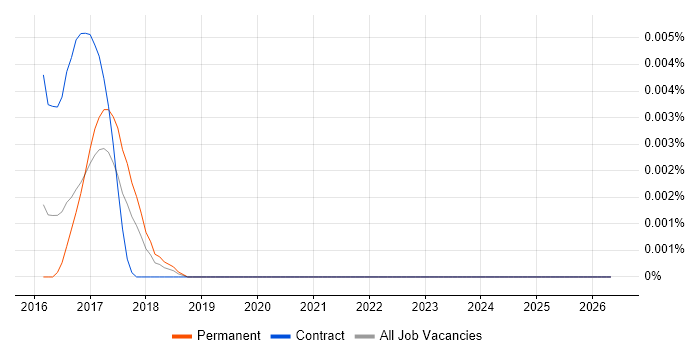 Taiga job vacancy trend in the UK