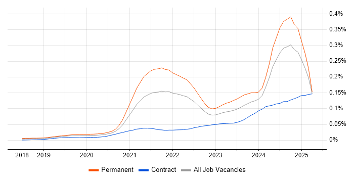 Job vacancy trend for Tailwind CSS in the UK Job vacancy trend for Tailwind CSS in the UK