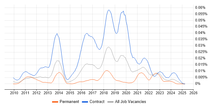 Job vacancy trend for Talend Developer in the UK Job vacancy trend for Talend Developer in the UK