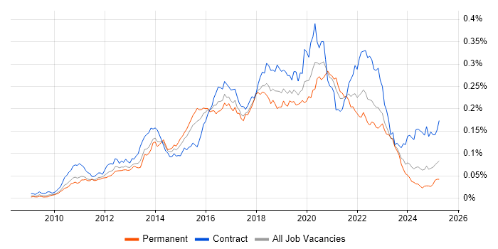 Job vacancy trend for Talend in the UK Job vacancy trend for Talend in the UK