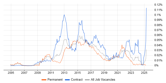 Job vacancy trend for Taleo in the UK Job vacancy trend for Taleo in the UK