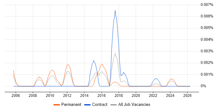 Tamil Language job vacancy trend in the UK