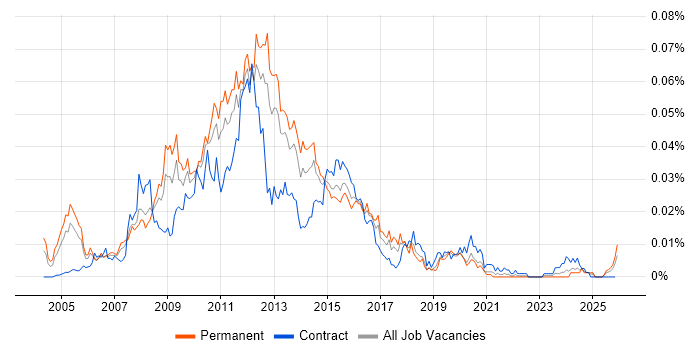 Tandberg job vacancy trend in the UK