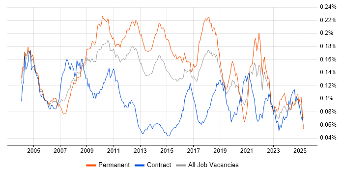 Job vacancy trend for Tandem in the UK Job vacancy trend for Tandem in the UK
