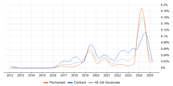 Job vacancy trend for Tanium in the UK Job vacancy trend for Tanium in the UK