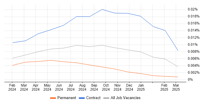 Job vacancy trend for TanStack in the UK Job vacancy trend for TanStack in the UK