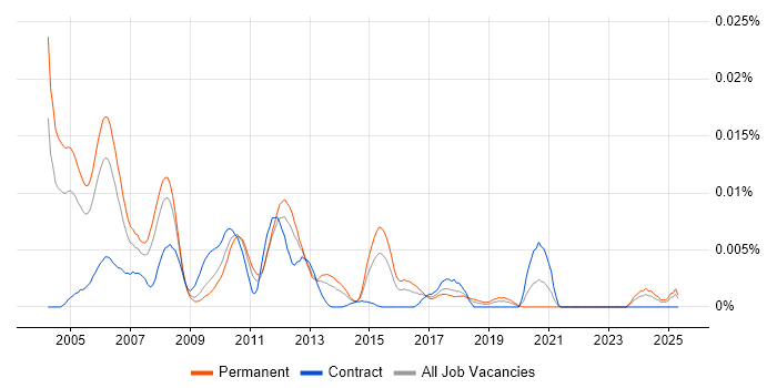 Job vacancy trend for TAPI in the UK Job vacancy trend for TAPI in the UK