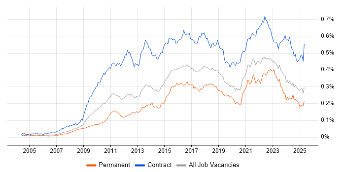 Job vacancy trend for Target Operating Model in the UK Job vacancy trend for Target Operating Model in the UK