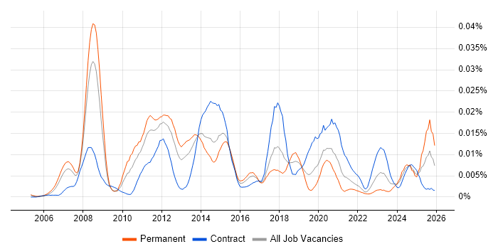 TARGET2 job vacancy trend in the UK