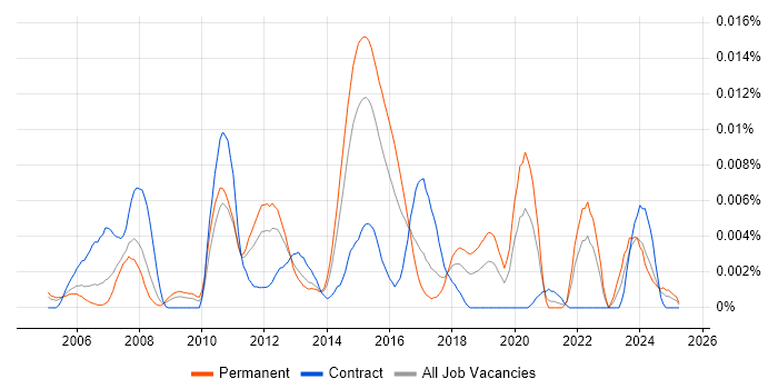 Job vacancy trend for TargetLink in the UK