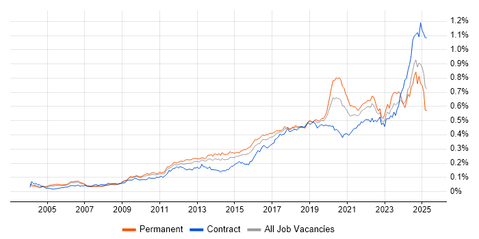 Job vacancy trend for Task Automation in the UK Job vacancy trend for Task Automation in the UK