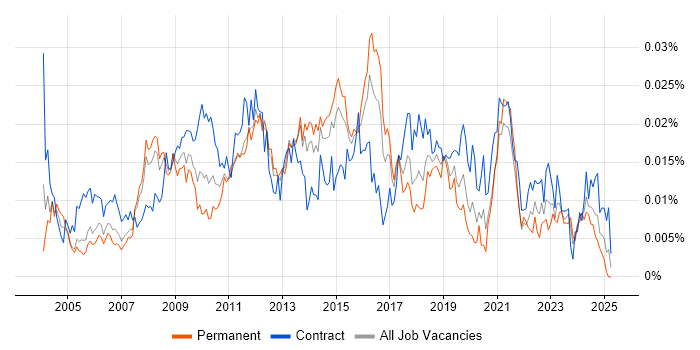 Job vacancy trend for Task-Oriented in the UK Job vacancy trend for Task-Oriented in the UK