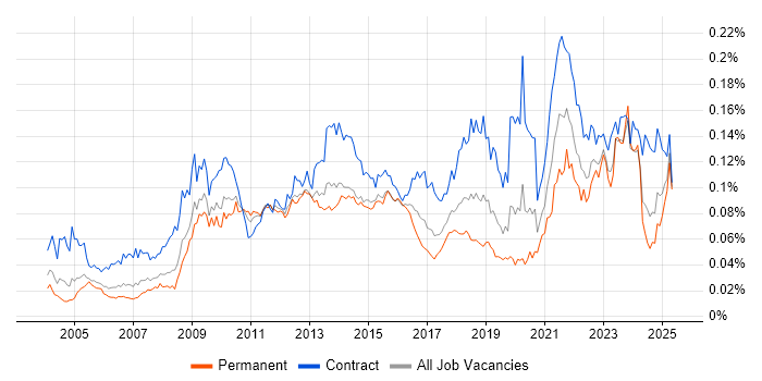 Job vacancy trend for Taxonomies in the UK Job vacancy trend for Taxonomies in the UK