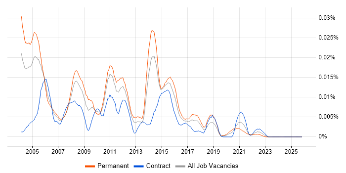 TCAP job vacancy trend in the UK