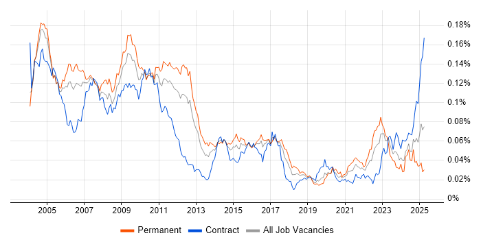 Job vacancy trend for Tcl in the UK