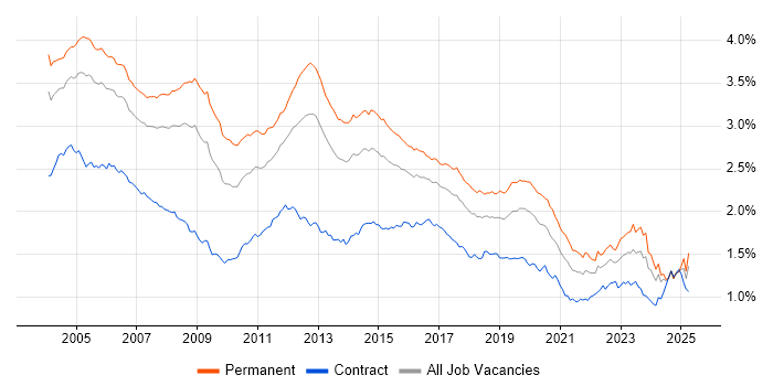 Job vacancy trend for TCP/IP in the UK