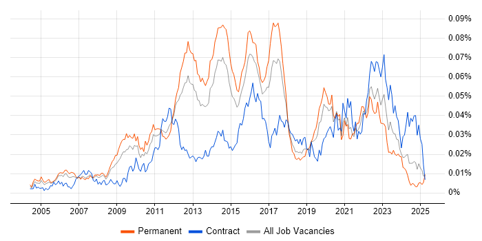 Job vacancy trend for tcpdump in the UK Job vacancy trend for tcpdump in the UK