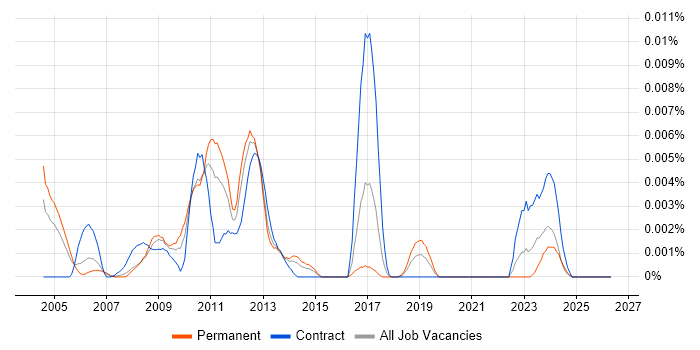 tcsh job vacancy trend in the UK