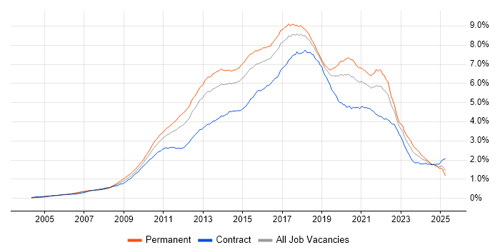 Job vacancy trend for TDD in the UK Job vacancy trend for TDD in the UK