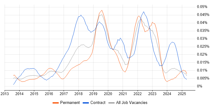 Job vacancy trend for Tealium in the UK Job vacancy trend for Tealium in the UK