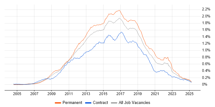 Job vacancy trend for Team Foundation Server in the UK