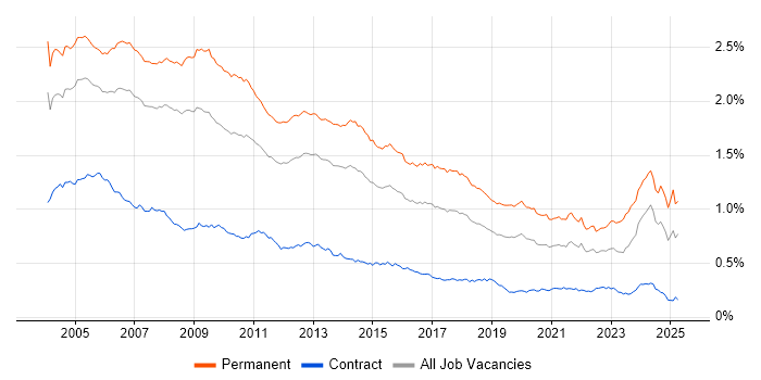 Job vacancy trend for Team Leader in the UK Job vacancy trend for Team Leader in the UK