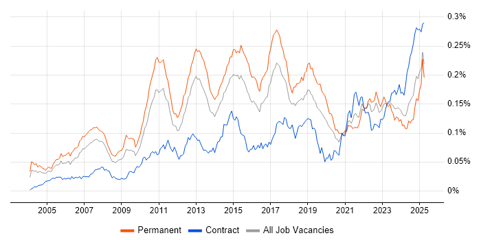 Job vacancy trend for Team-Oriented Environment in the UK