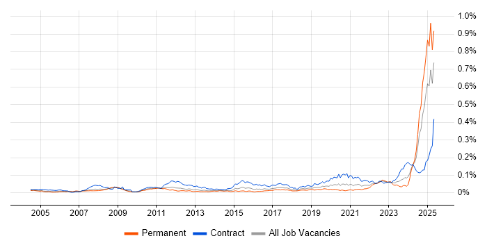 Job vacancy trend for Teamcenter in the UK Job vacancy trend for Teamcenter in the UK