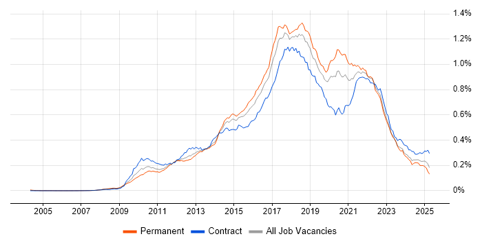 Job vacancy trend for TeamCity in the UK Job vacancy trend for TeamCity in the UK