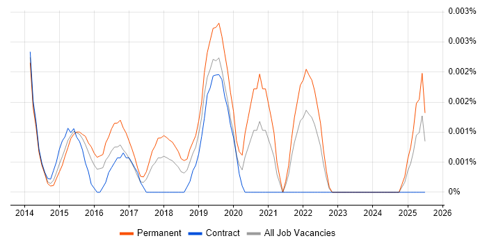 Job vacancy trend for TeamGantt in the UK