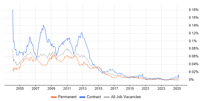 Job vacancy trend for TeamSite in the UK Job vacancy trend for TeamSite in the UK