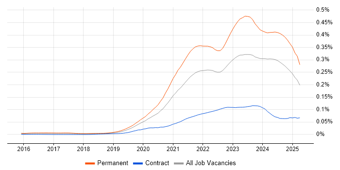 Job vacancy trend for Tech for Good in the UK