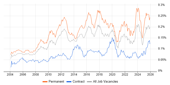 Tech Ops job vacancy trend in the UK