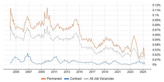 Job vacancy trend for Technical Account Manager in the UK Job vacancy trend for Technical Account Manager in the UK