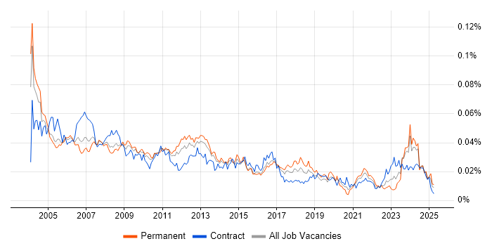Job vacancy trend for Technical Administrator in the UK Job vacancy trend for Technical Administrator in the UK