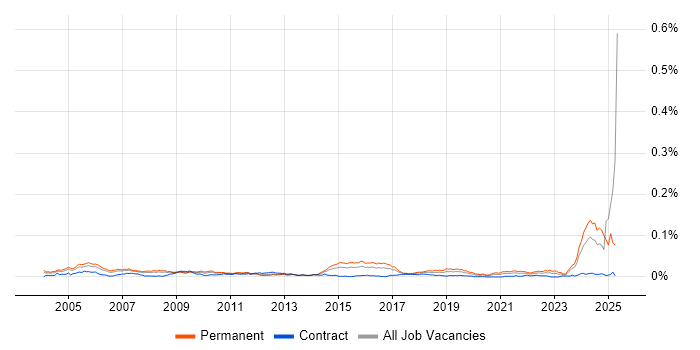 Job vacancy trend for Technical Advisor in the UK Job vacancy trend for Technical Advisor in the UK