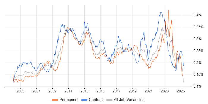 Job vacancy trend for Technical Analysis in the UK