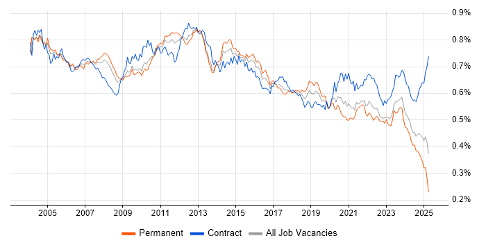 Job vacancy trend for Technical Analyst in the UK