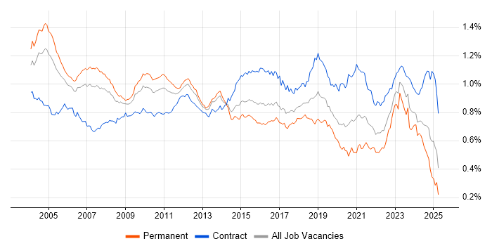 Job vacancy trend for Technical Architect in the UK