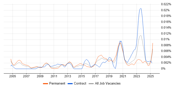 Job vacancy trend for Technical Artist in the UK Job vacancy trend for Technical Artist in the UK