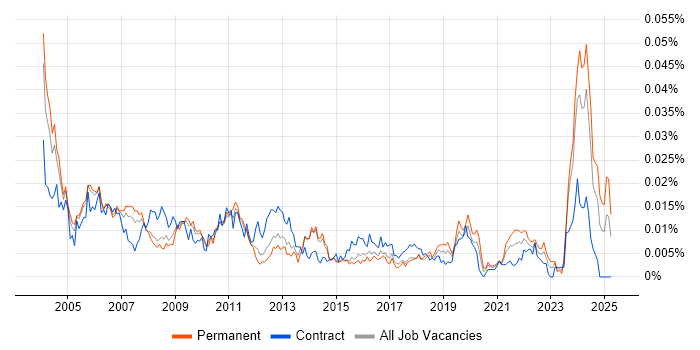 Job vacancy trend for Technical Assistant in the UK Job vacancy trend for Technical Assistant in the UK