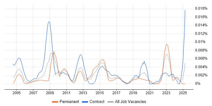 Job vacancy trend for Technical Assurance Manager in the UK Job vacancy trend for Technical Assurance Manager in the UK
