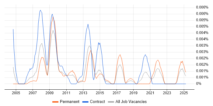 Job vacancy trend for Technical Assurance Specialist in the UK Job vacancy trend for Technical Assurance Specialist in the UK