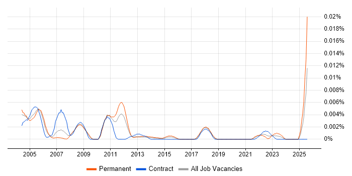 Job vacancy trend for Technical Auditor in the UK Job vacancy trend for Technical Auditor in the UK