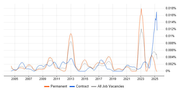Job vacancy trend for Technical Bid Writer in the UK Job vacancy trend for Technical Bid Writer in the UK