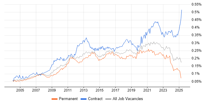 Job vacancy trend for Technical Business Analyst in the UK Job vacancy trend for Technical Business Analyst in the UK